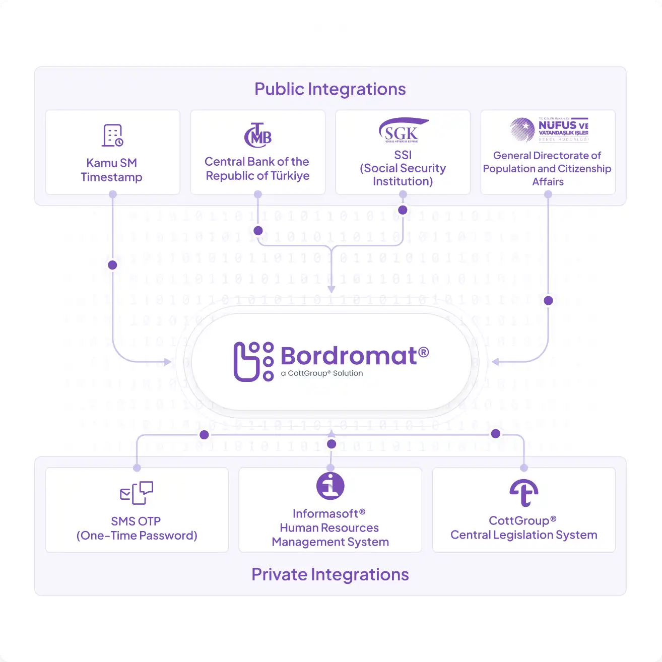 Secure API Integration with ERP, HR, and Government Systems