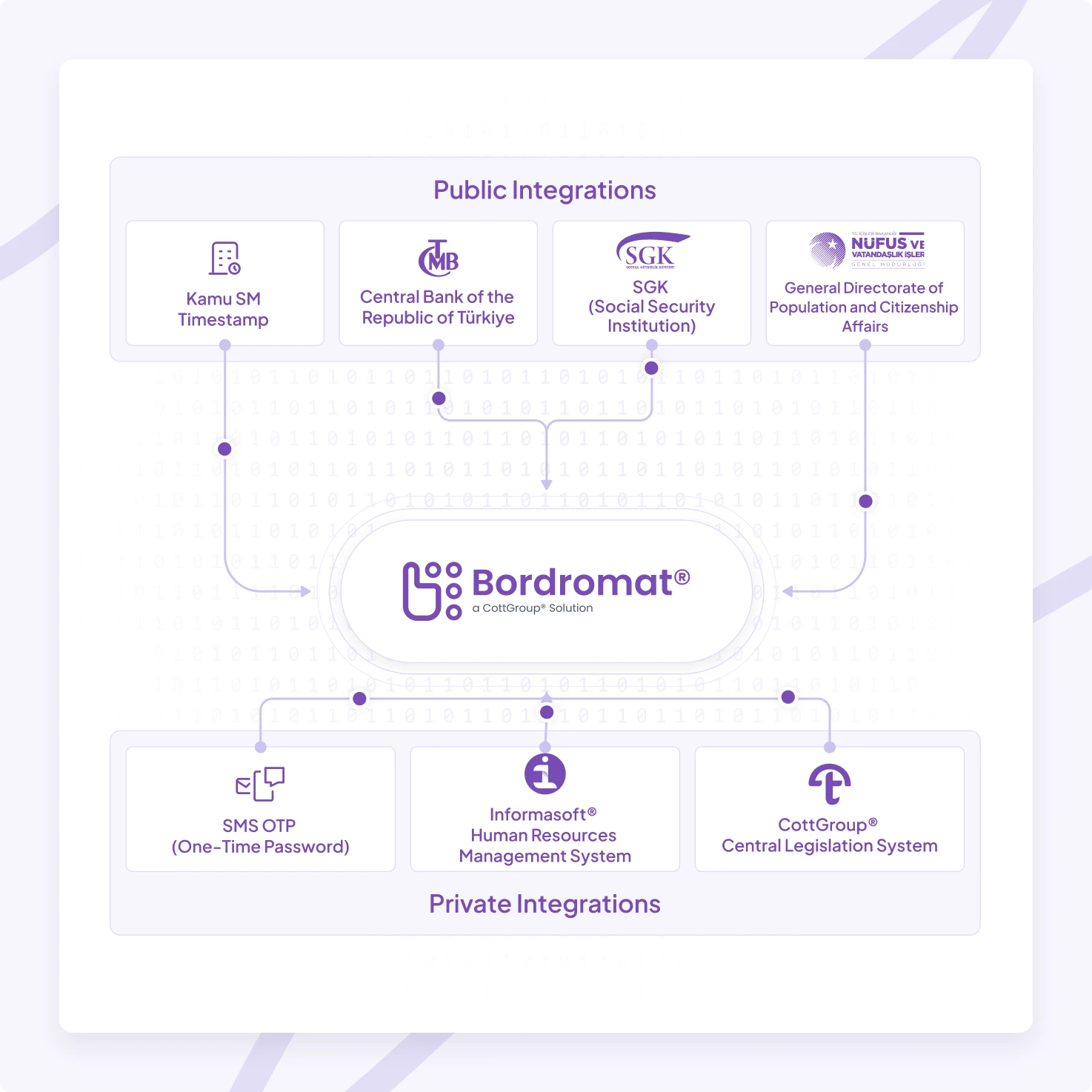 Secure API Integration with ERP, HR, and Government Systems
